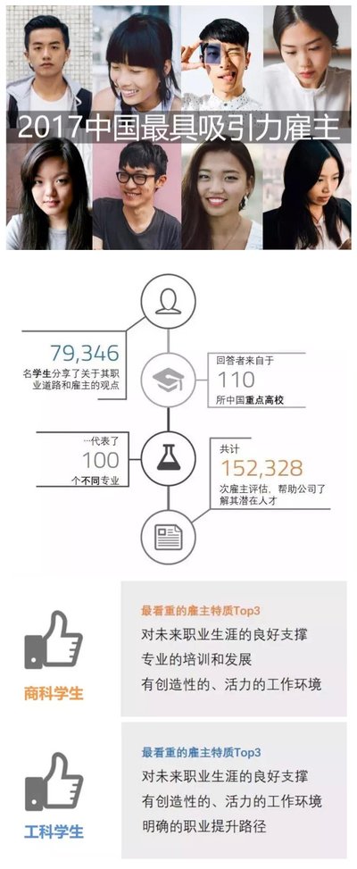 宝洁再登2017 Universum中国最具吸引力雇主榜单