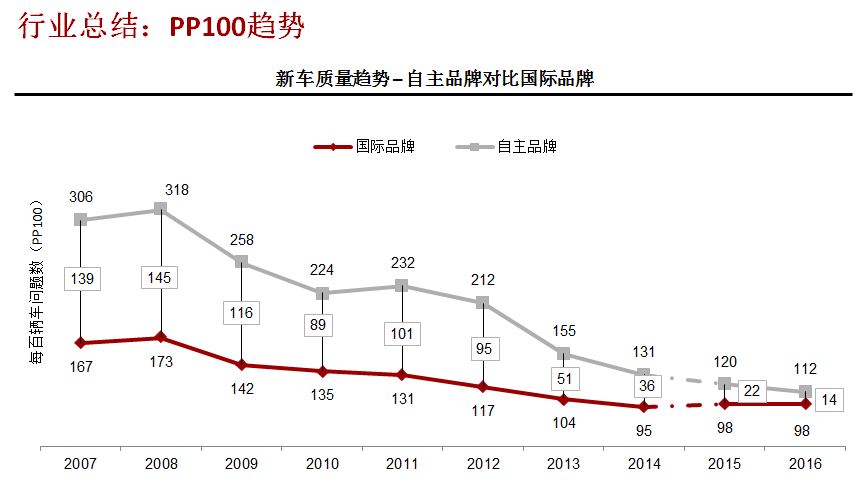 J.D. Power中国新车质量研究显示，自主品牌与合资品牌的质量差距逐步缩小