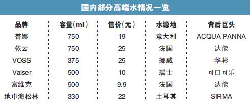 国内高端水市场竞争水源地决定胜负-1