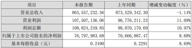 全聚德上半年营收和净利数据一升一降-2