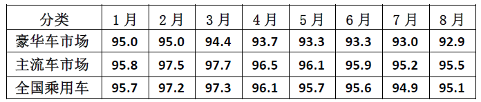 2017年1月至8月中国乘用车市场价格指数