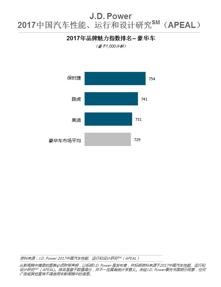 J.D. Power 2017中国汽车性能、运行和设计研究排名 -- 豪华车市场
