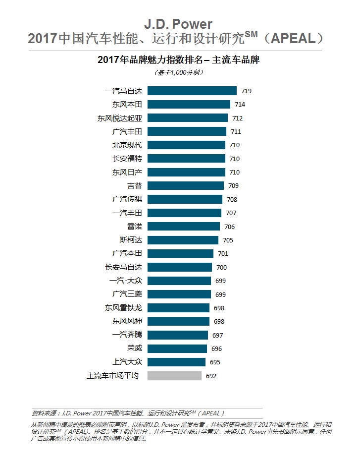 J.D. Power 2017中国汽车性能、运行和设计研究排名 -- 主流车市场