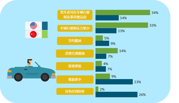 2%的中国消费者和26%的美国消费者认为自动驾驶技术没有任何好处，数据来源：J.D. Power(君迪)