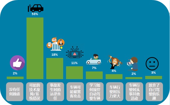 中国消费者对自动驾驶技术的最大顾虑在于可能的技术故障和系统错误，数据来源：J.D. Power(君迪)