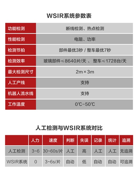 WSIR系统参数表及人工检测与WSIR系统对比