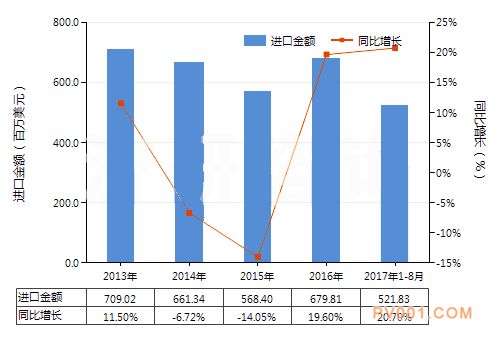  图 2013-2017年8月中国水泵用零件进口总额及增速统计