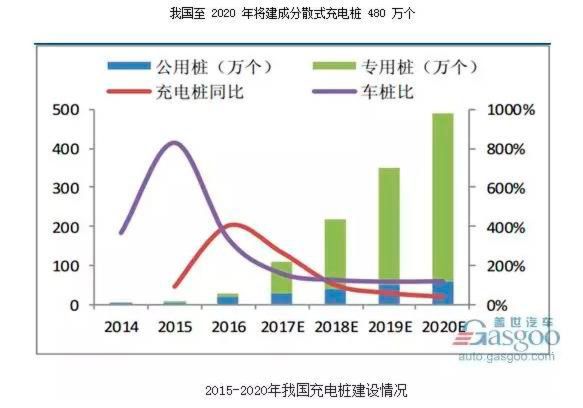 2015-2020年我国充电桩建设情况