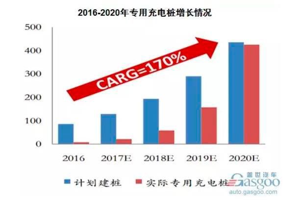 2016-2020年专用充电桩增长情况