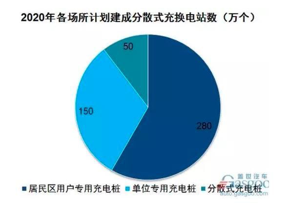 2020年各场所计划建成集中式充电桩数（座）
