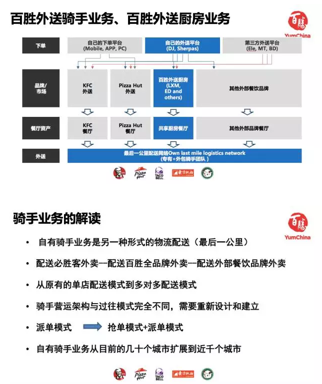 百胜外卖骑手业务描述