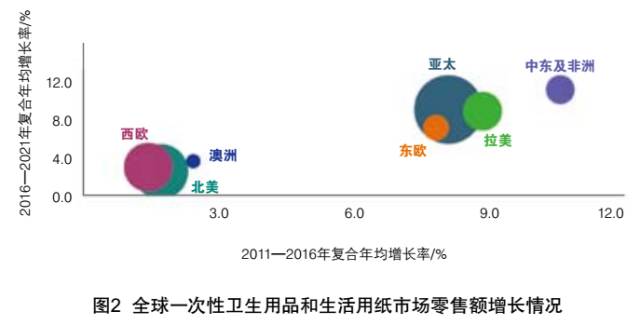 全球一次性卫生用品和生活用纸市场概况及发展趋势