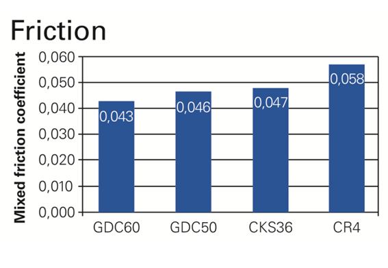 在试验台测试中，GDC60 的摩擦系数较GDC50降低 7%