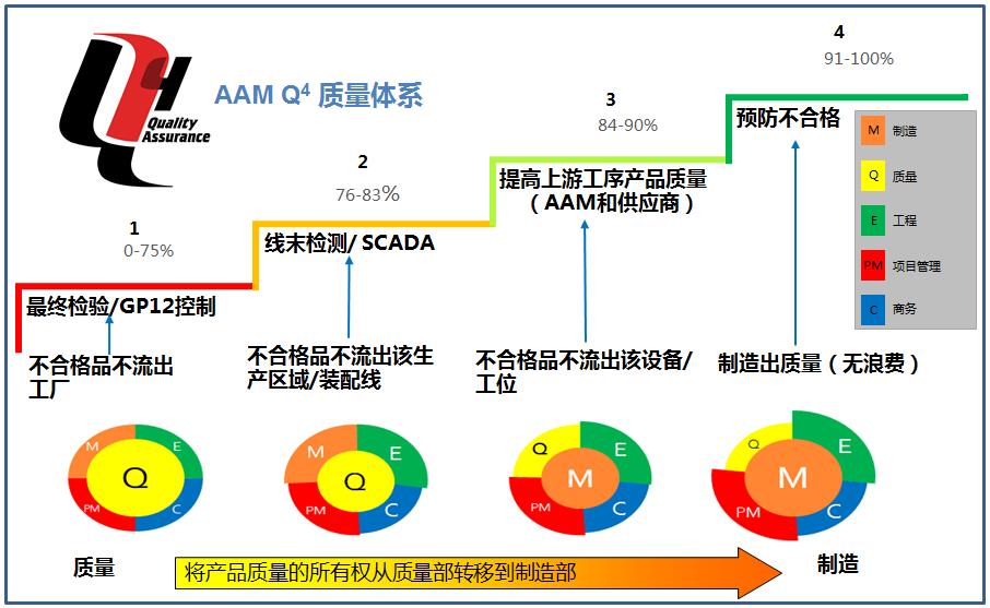 AAM全球最佳实践