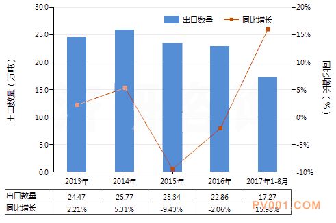 图 2013-2017年8月中国水泵用零件出口量及增速统计