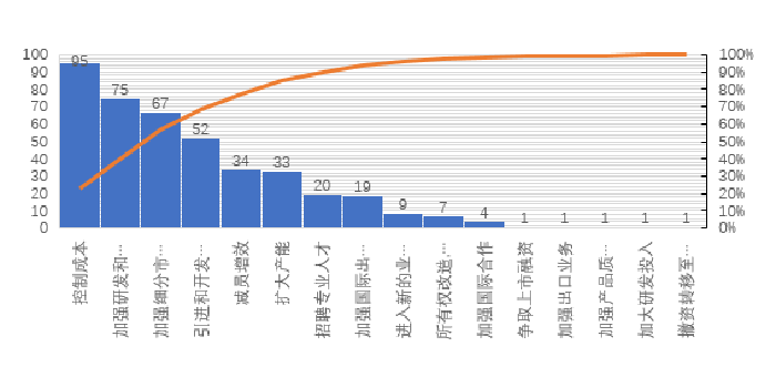 图3  近期机床工具领域企业采取的主要措施