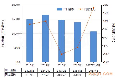    图 2013-2017年8月中国水泵用零件出口总额及增速统计