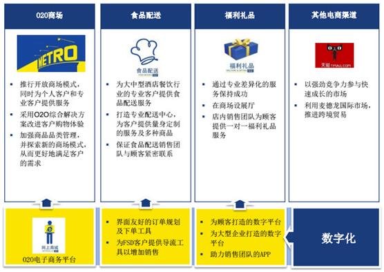 麦德龙业务介绍