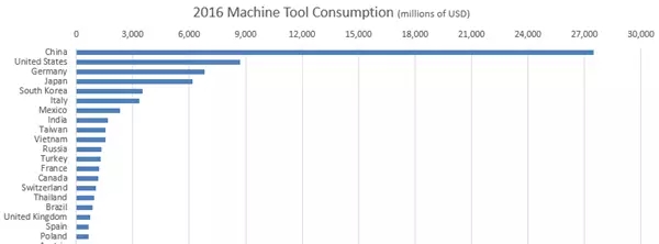 2016年全球机床市场总计消费799亿美元，较上一年（2015年）下滑了3.4%（约28亿美元）。