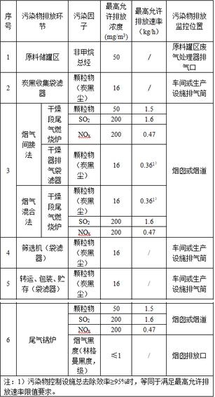 炭黑行业排放
