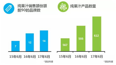 纯果汁销售份额和数量