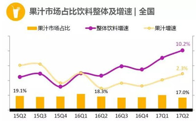 果汁行业整体增速