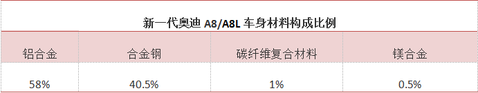 新一代奥迪A8车身材料