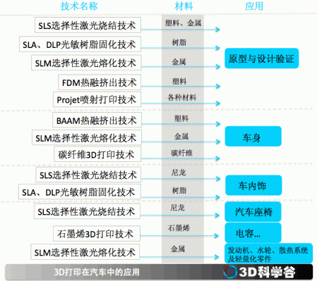 3D打印在汽车行业的主要应用(来源：3D科学谷)