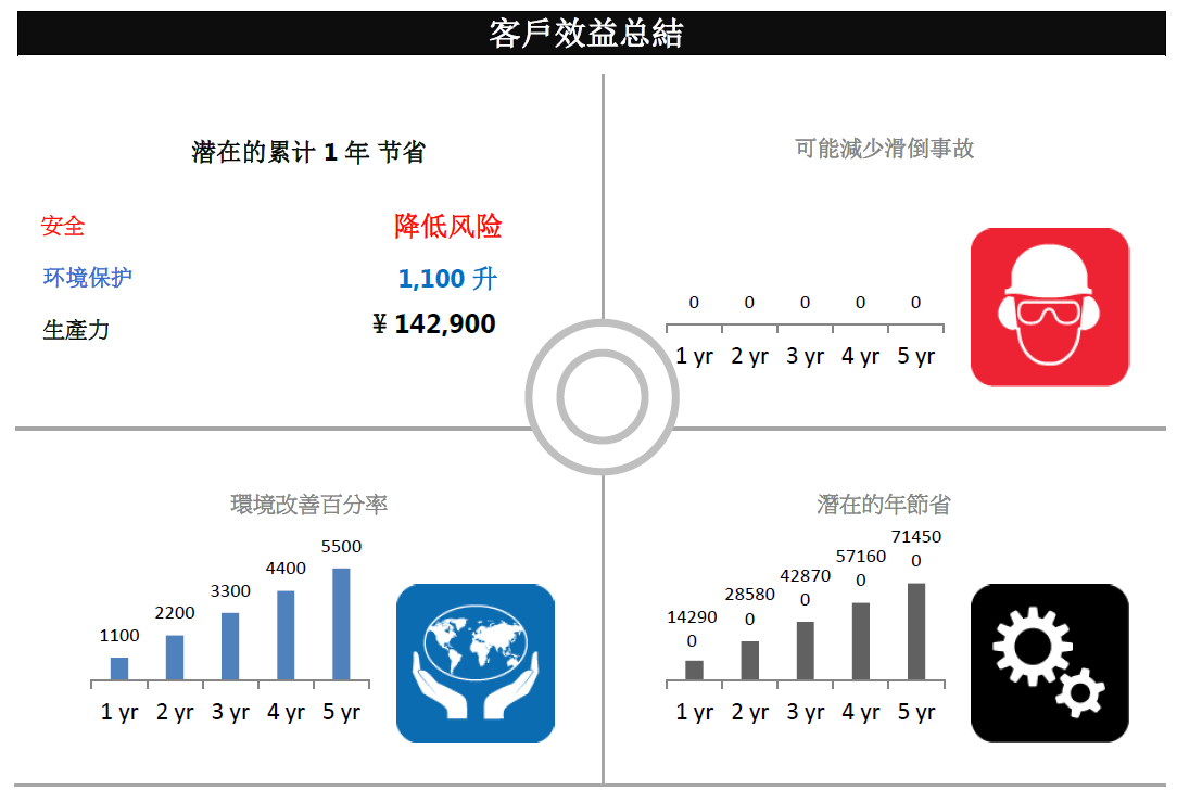 客户效益效益