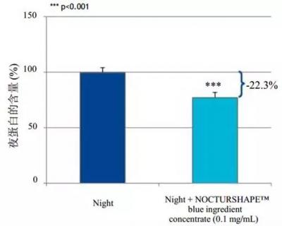 Nocturshape生物钟减肥疗法，24小时瘦不停！