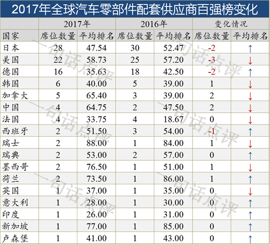 梯队分布