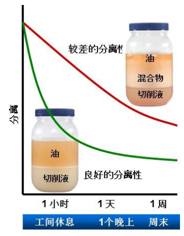 切削液分离性