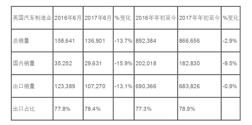 SMMT: 英国汽车制造业产量在长期创纪录增长后出现下滑