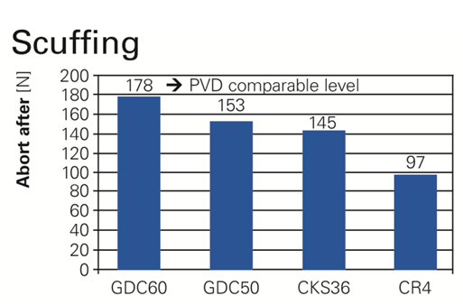 测试结果表明，GDC60 具有堪与 PVD 涂层媲美的耐磨性