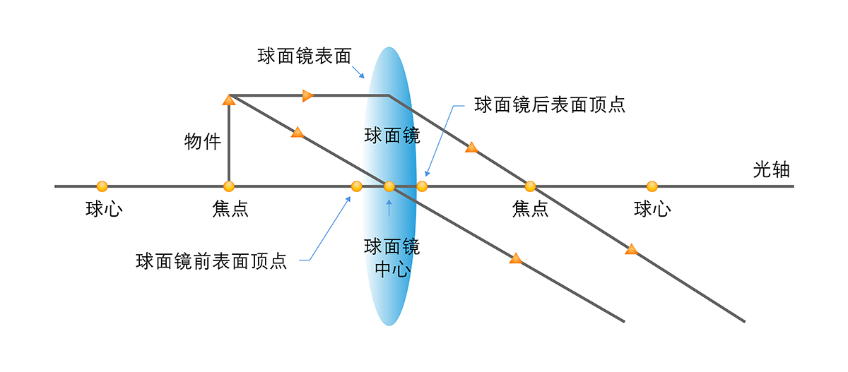 图1. 球面镜图解