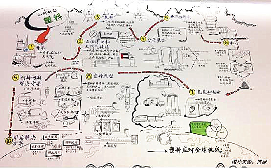 国际化学品制造商引领塑料行业可持续发展