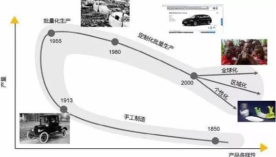 生产方式的演变