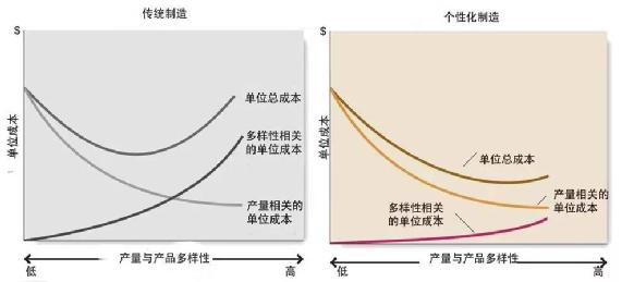 传统的批量生产成本曲线 VS 规模化定制生产成本曲线
