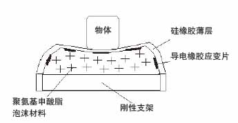 柔性薄层触觉传感器