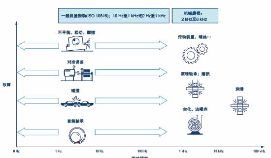 转动设备故障振动伪像