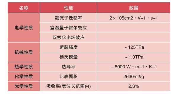石墨烯材料性能