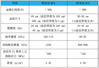 表2：MCD及NCD结构之性能
