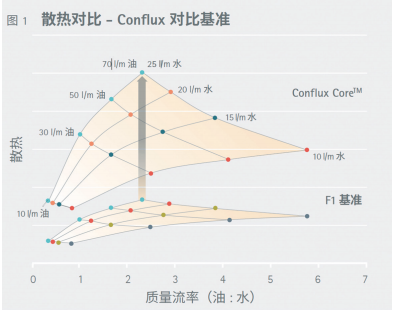 Conflux与一级方程式（Formula1）散热对比图