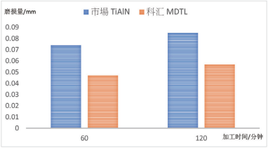 图1：市场TiAlN与科汇MDTL经加工测试后之磨损量对比