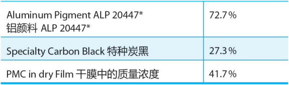 表6用于制备图6-8中涂料的指导配方