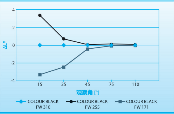 图6 COLOUR BLACK FW 310(标准样) 、COLOUR BLACK FW 255和COLOUR BLACK FW 171制备的金属涂层在不同观察角度下明度ΔL*的对比
