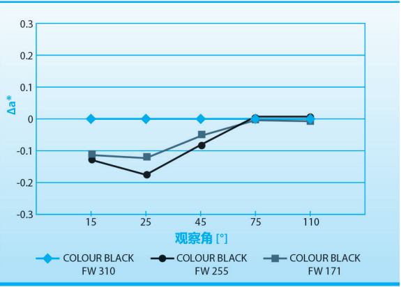 图7 COLOUR BLACK FW 310(标准样) 、COLOUR BLACK FW 255和COLOUR BLACK FW 171制备的金属涂层在不同观察角度下Δa*的对比