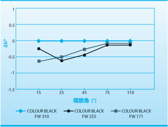 图8 COLOUR BLACK FW 310 (标准样)、COLOUR BLACK FW 255和COLOUR BLACK FW 171制备的金属涂层在不同观察角度下Δb*的对比