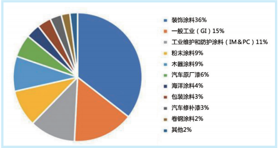 图1亚太地区涂料体量684亿美元