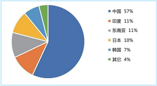  图2根据国家/地区进行了市场划分